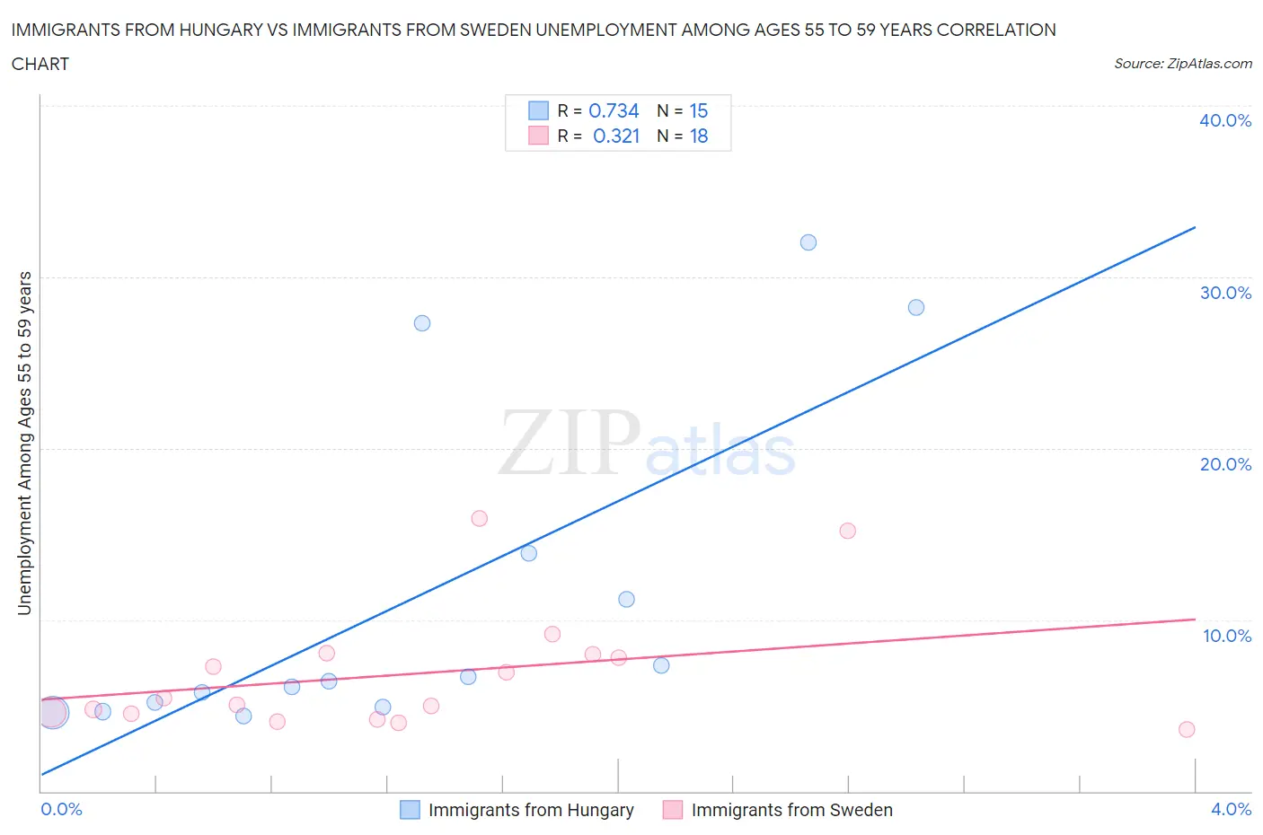 Immigrants from Hungary vs Immigrants from Sweden Unemployment Among Ages 55 to 59 years