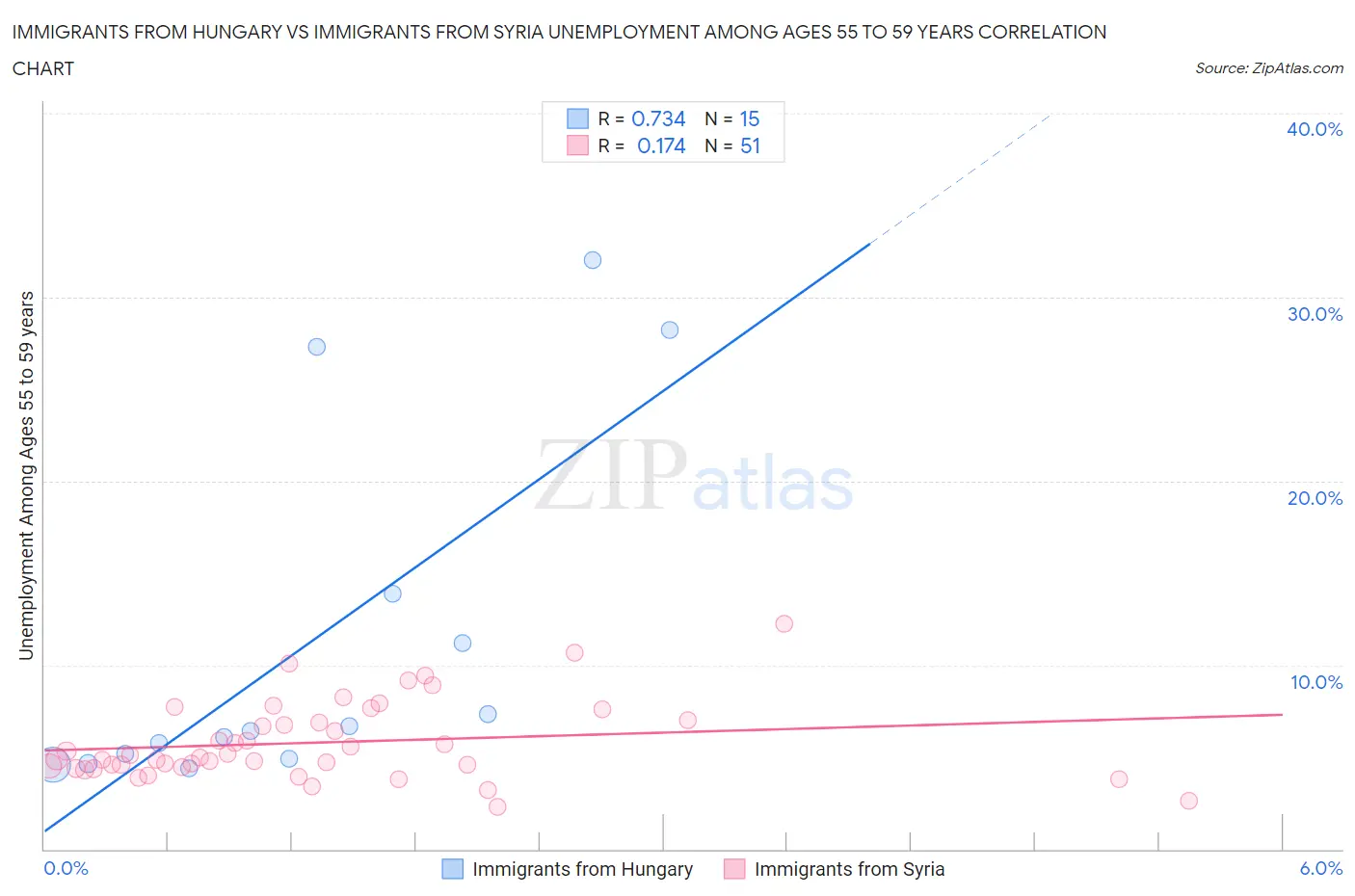 Immigrants from Hungary vs Immigrants from Syria Unemployment Among Ages 55 to 59 years