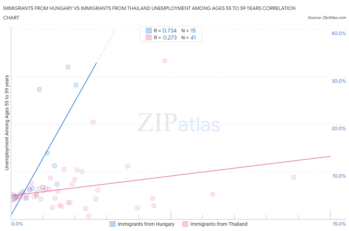 Immigrants from Hungary vs Immigrants from Thailand Unemployment Among Ages 55 to 59 years