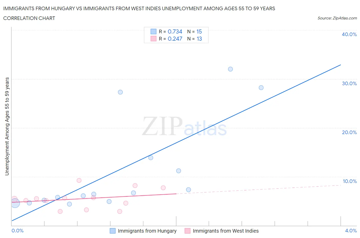 Immigrants from Hungary vs Immigrants from West Indies Unemployment Among Ages 55 to 59 years