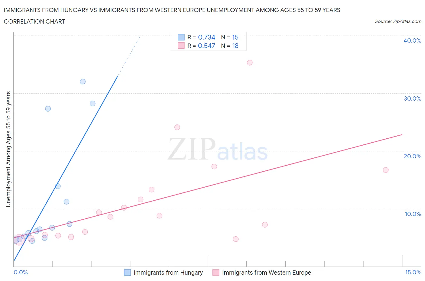 Immigrants from Hungary vs Immigrants from Western Europe Unemployment Among Ages 55 to 59 years