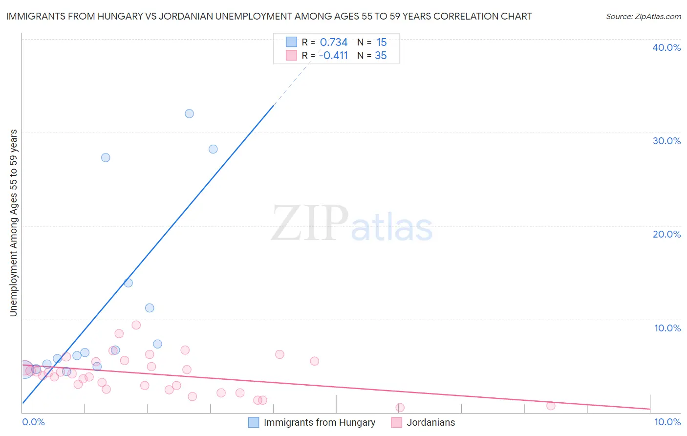 Immigrants from Hungary vs Jordanian Unemployment Among Ages 55 to 59 years