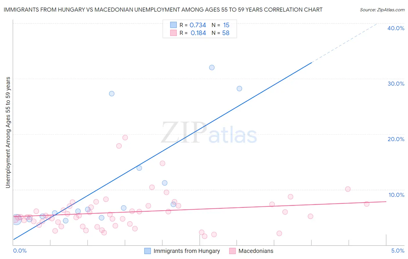 Immigrants from Hungary vs Macedonian Unemployment Among Ages 55 to 59 years