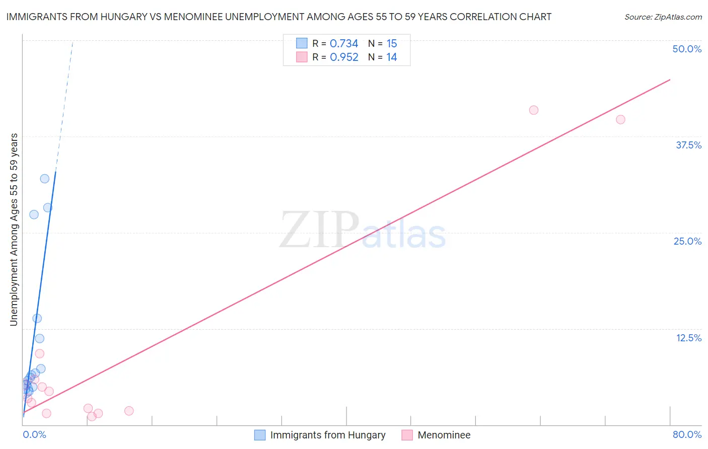 Immigrants from Hungary vs Menominee Unemployment Among Ages 55 to 59 years