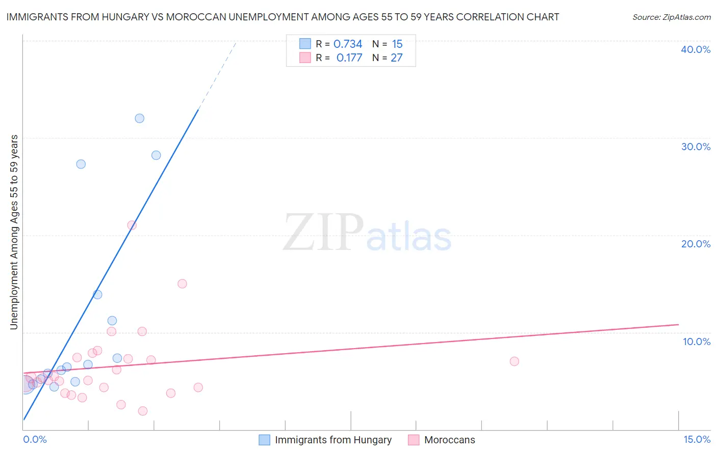 Immigrants from Hungary vs Moroccan Unemployment Among Ages 55 to 59 years