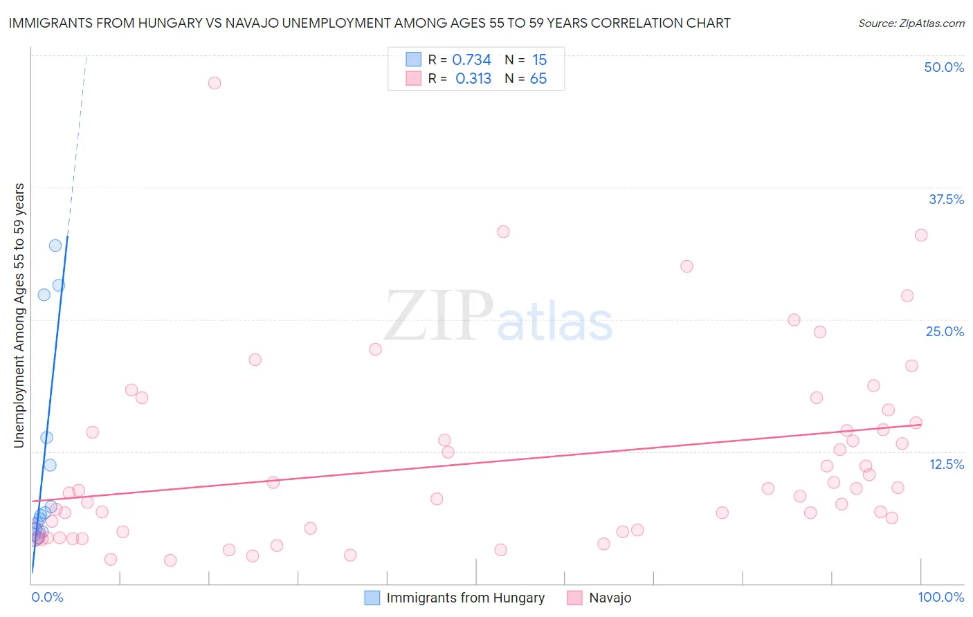 Immigrants from Hungary vs Navajo Unemployment Among Ages 55 to 59 years