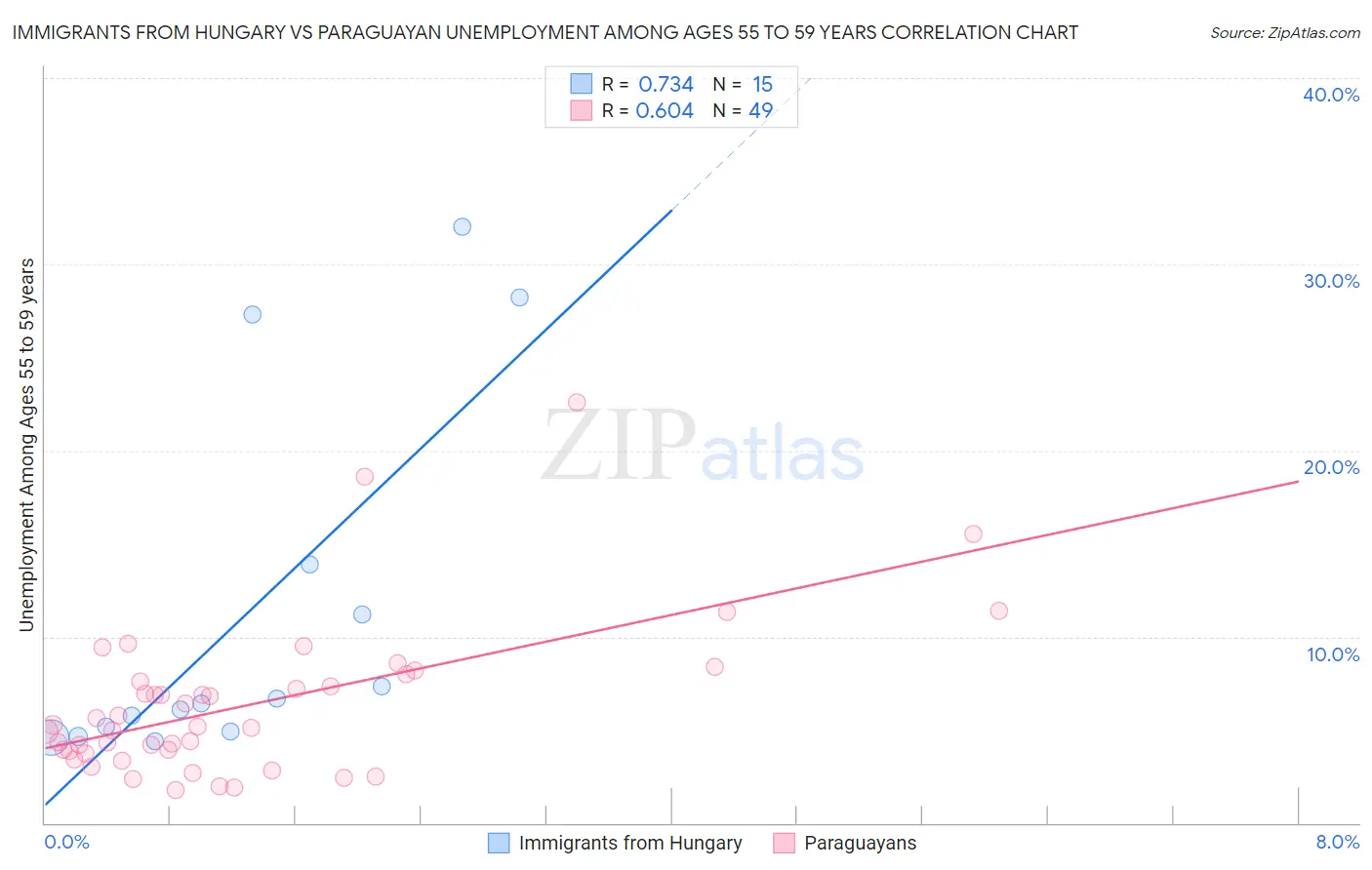 Immigrants from Hungary vs Paraguayan Unemployment Among Ages 55 to 59 years