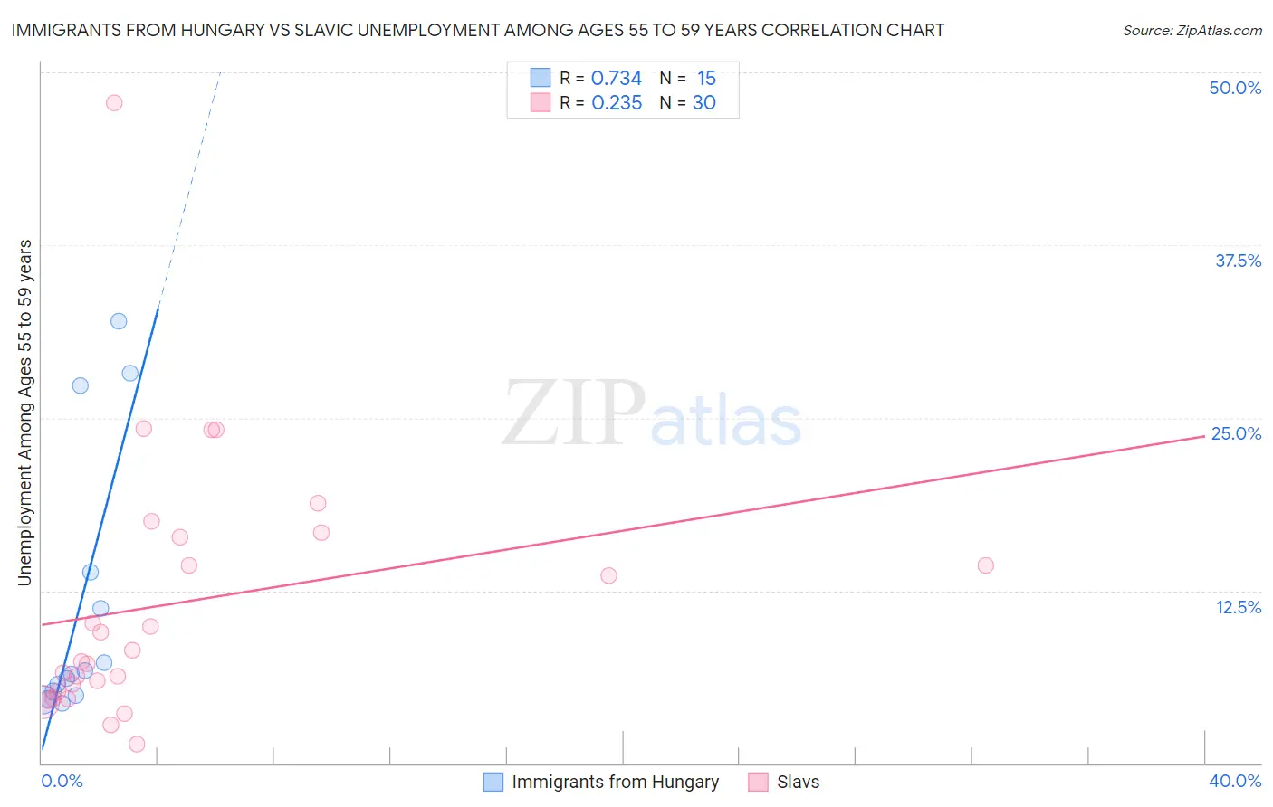 Immigrants from Hungary vs Slavic Unemployment Among Ages 55 to 59 years