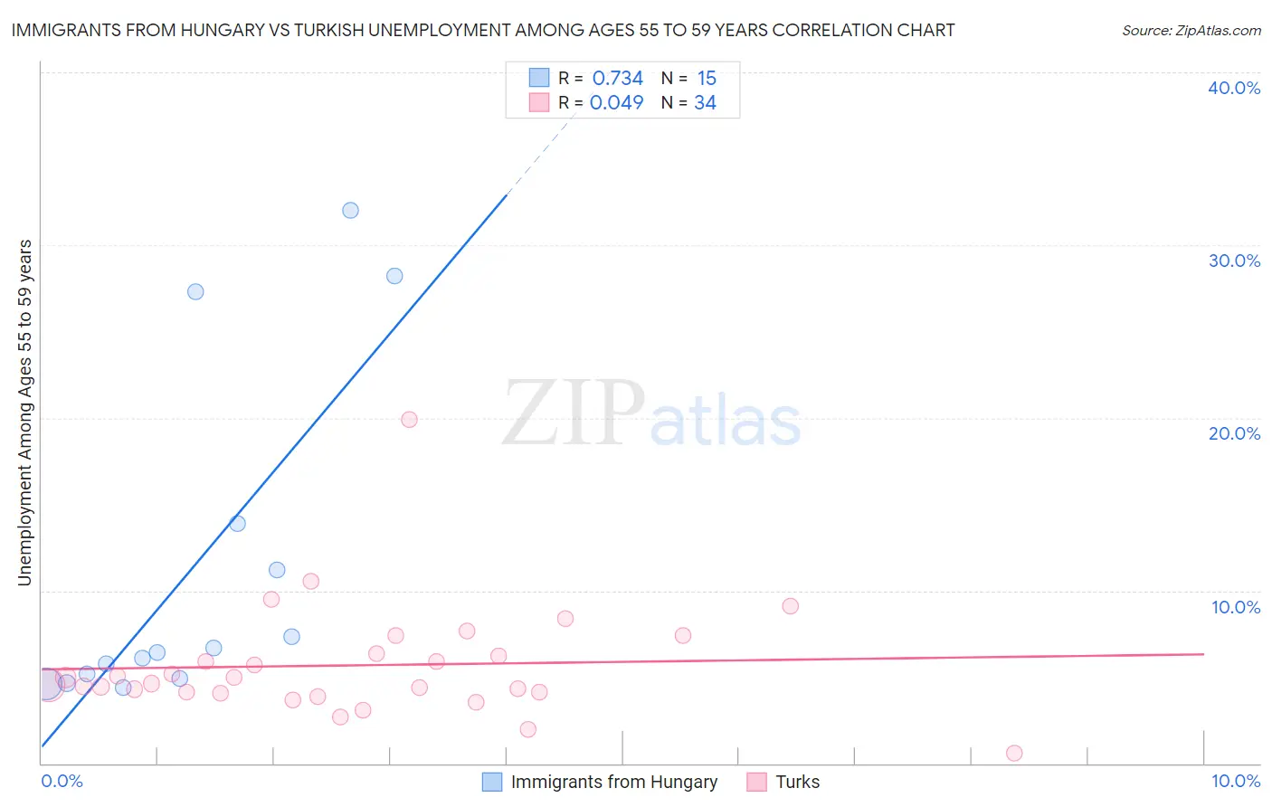 Immigrants from Hungary vs Turkish Unemployment Among Ages 55 to 59 years