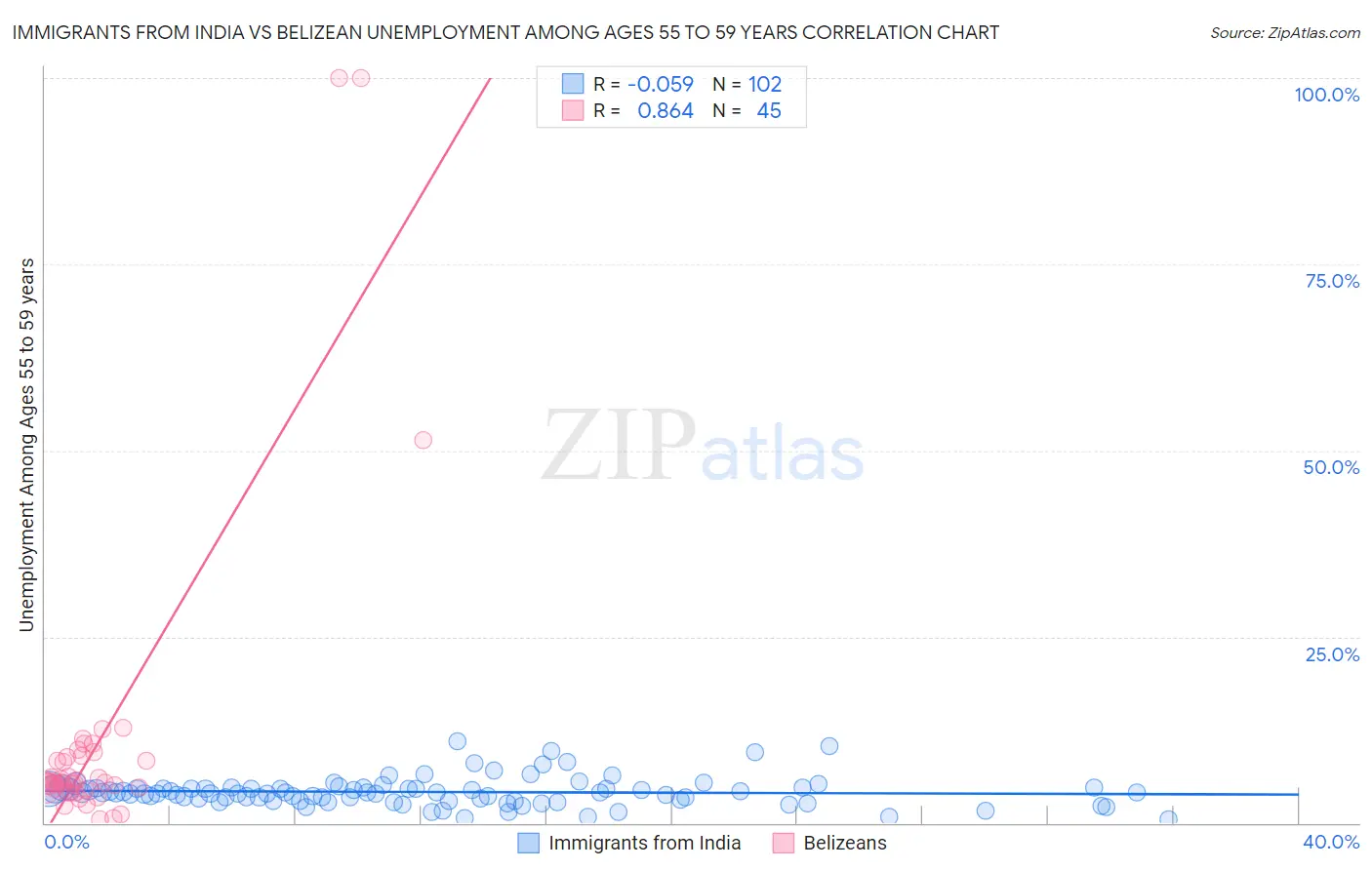 Immigrants from India vs Belizean Unemployment Among Ages 55 to 59 years