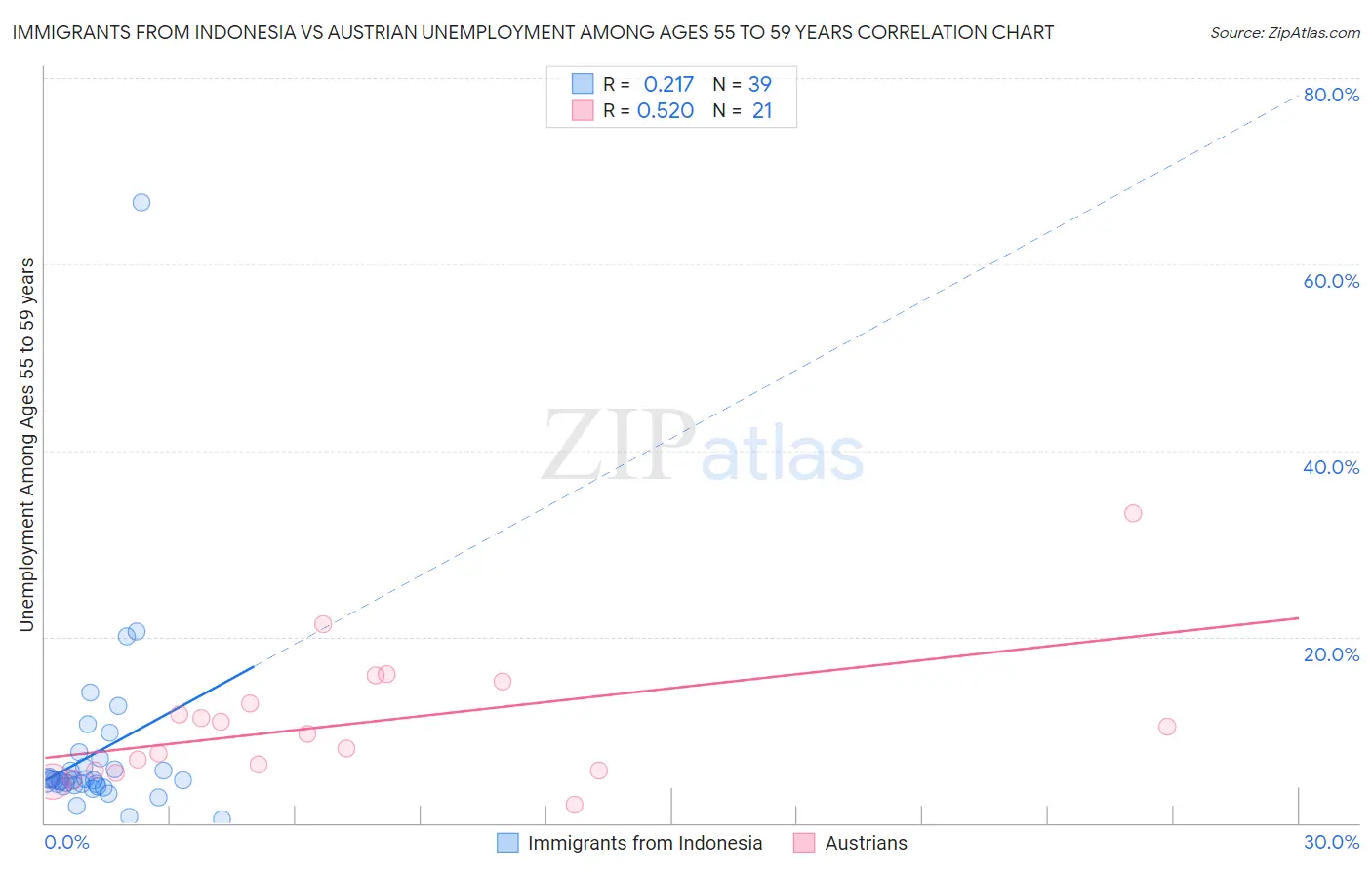 Immigrants from Indonesia vs Austrian Unemployment Among Ages 55 to 59 years