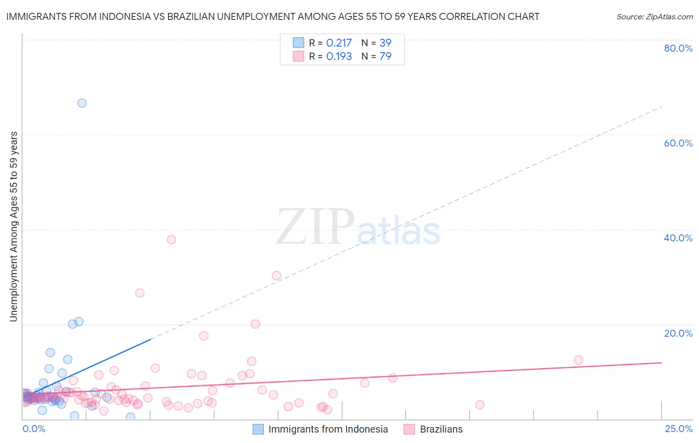 Immigrants from Indonesia vs Brazilian Unemployment Among Ages 55 to 59 years