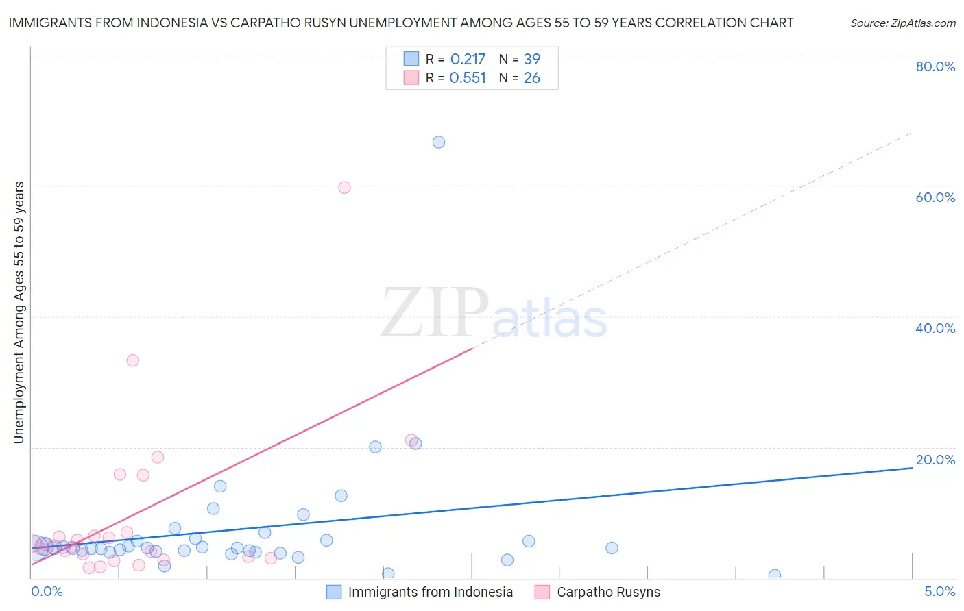 Immigrants from Indonesia vs Carpatho Rusyn Unemployment Among Ages 55 to 59 years