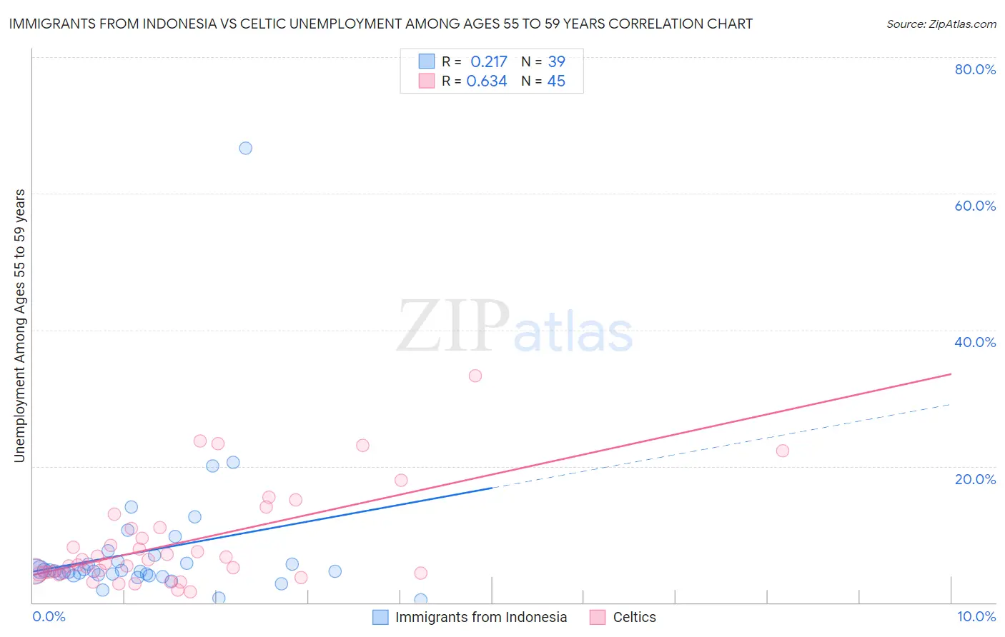 Immigrants from Indonesia vs Celtic Unemployment Among Ages 55 to 59 years