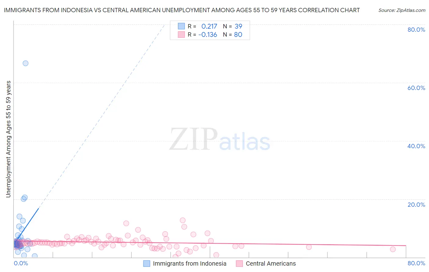 Immigrants from Indonesia vs Central American Unemployment Among Ages 55 to 59 years