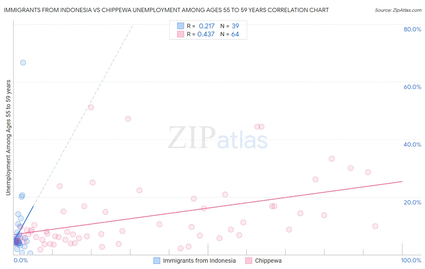 Immigrants from Indonesia vs Chippewa Unemployment Among Ages 55 to 59 years