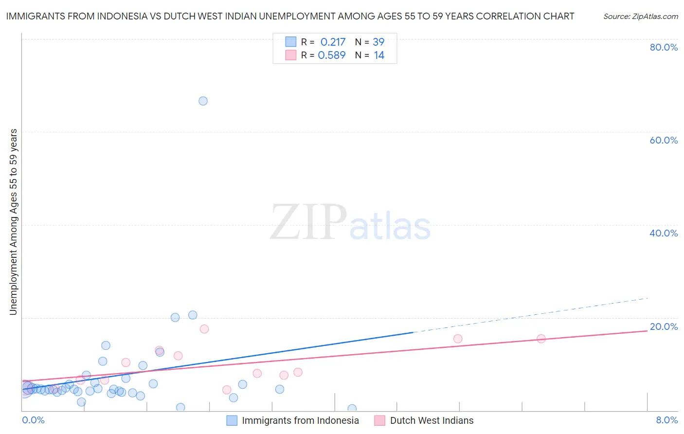 Immigrants from Indonesia vs Dutch West Indian Unemployment Among Ages 55 to 59 years