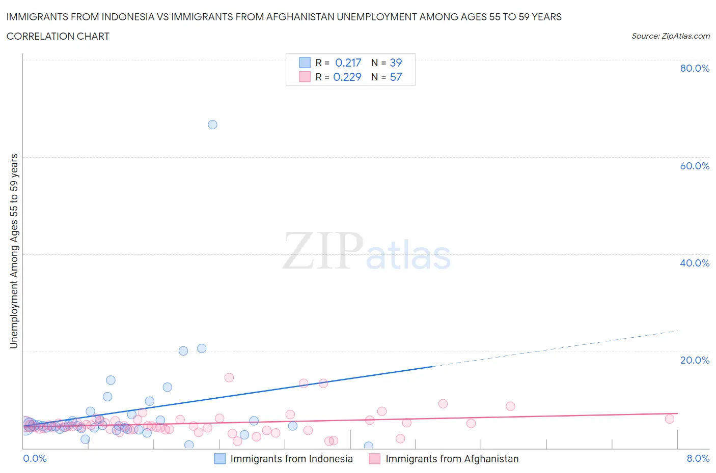 Immigrants from Indonesia vs Immigrants from Afghanistan Unemployment Among Ages 55 to 59 years