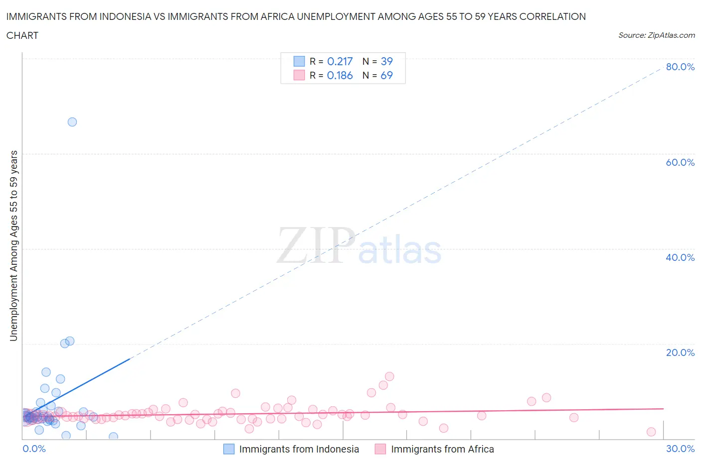 Immigrants from Indonesia vs Immigrants from Africa Unemployment Among Ages 55 to 59 years