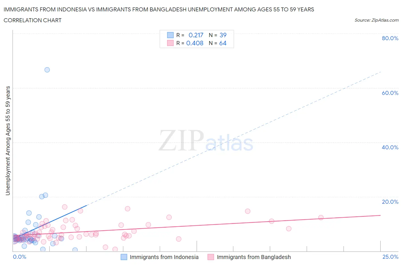 Immigrants from Indonesia vs Immigrants from Bangladesh Unemployment Among Ages 55 to 59 years