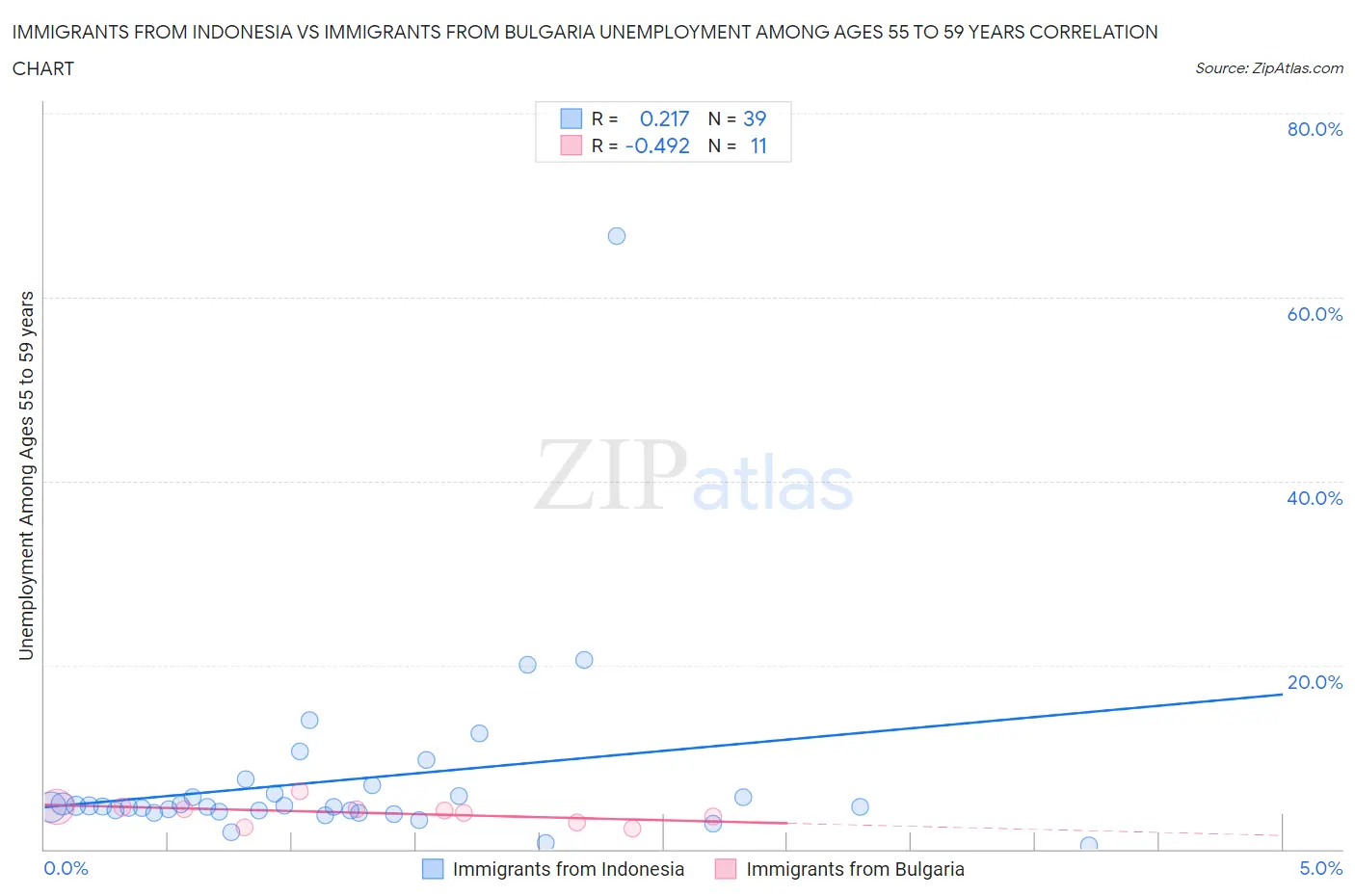 Immigrants from Indonesia vs Immigrants from Bulgaria Unemployment Among Ages 55 to 59 years