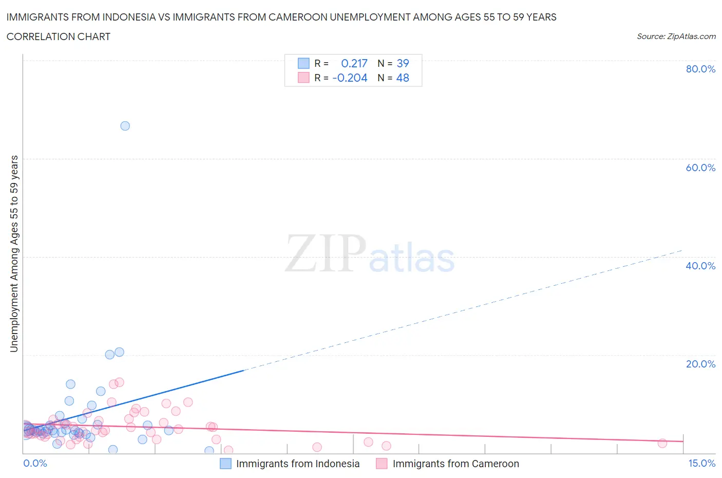 Immigrants from Indonesia vs Immigrants from Cameroon Unemployment Among Ages 55 to 59 years