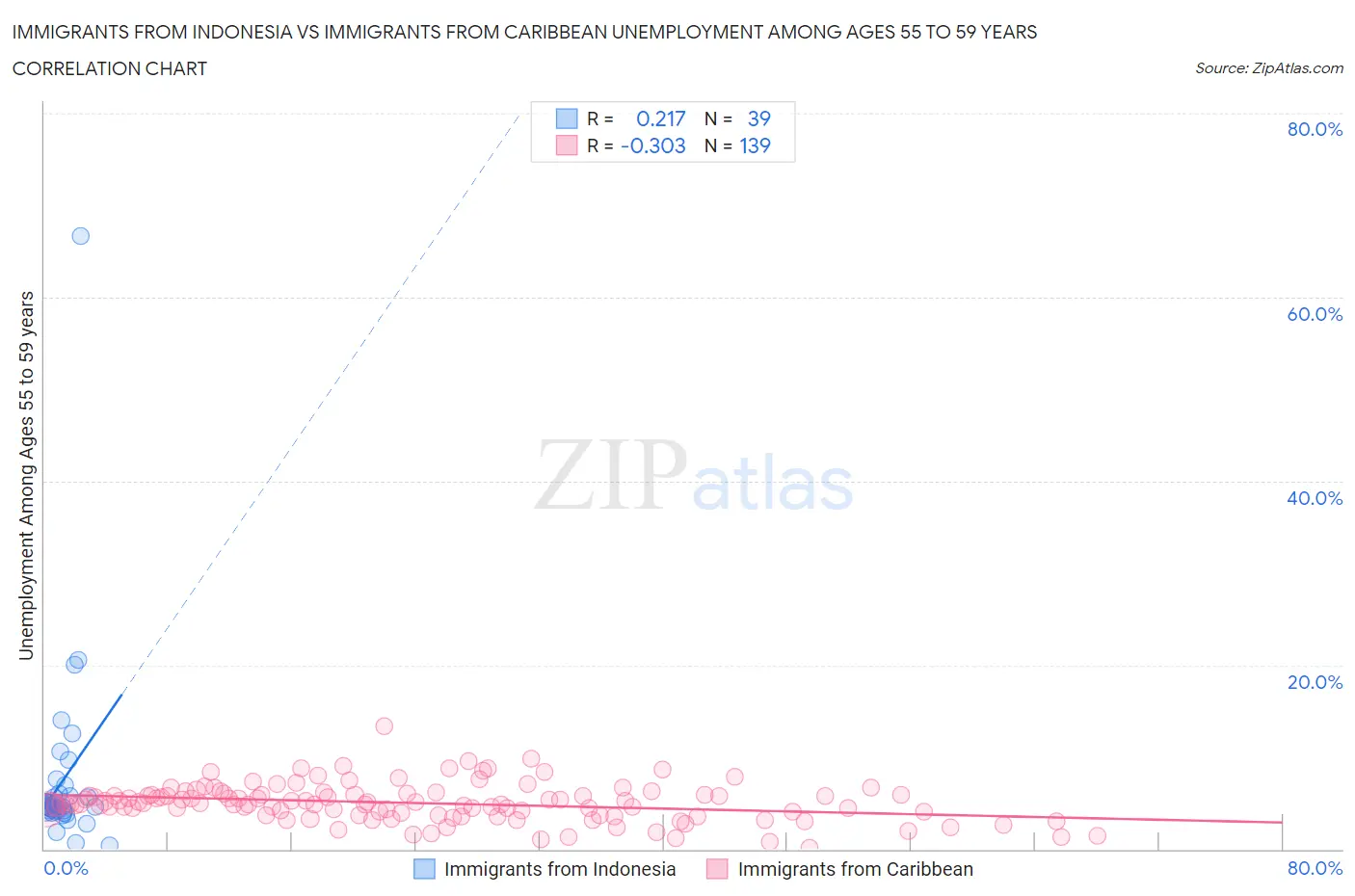 Immigrants from Indonesia vs Immigrants from Caribbean Unemployment Among Ages 55 to 59 years