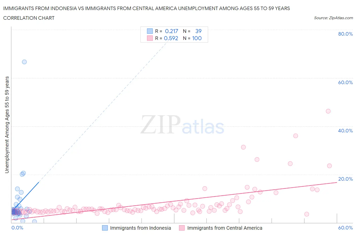 Immigrants from Indonesia vs Immigrants from Central America Unemployment Among Ages 55 to 59 years