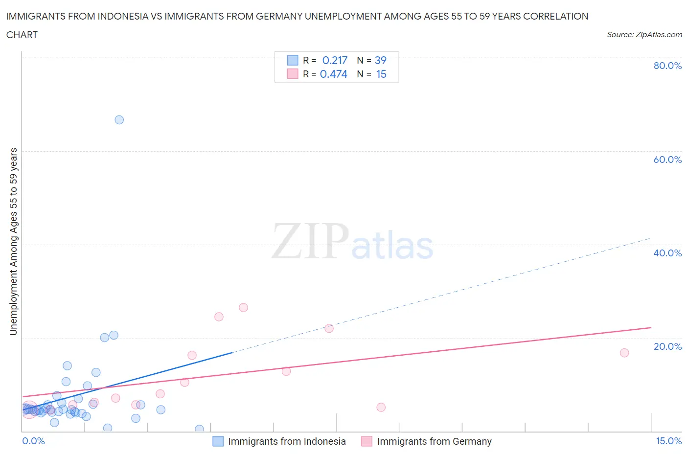 Immigrants from Indonesia vs Immigrants from Germany Unemployment Among Ages 55 to 59 years