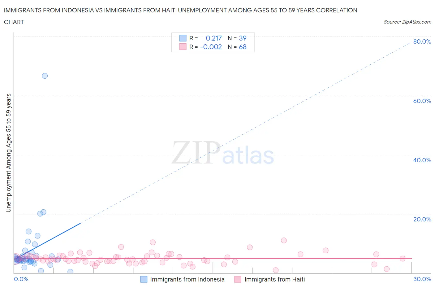 Immigrants from Indonesia vs Immigrants from Haiti Unemployment Among Ages 55 to 59 years