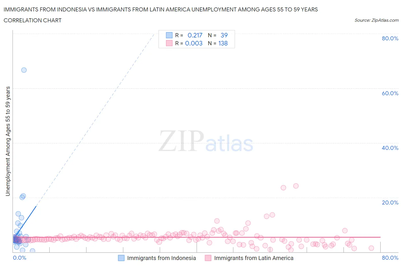 Immigrants from Indonesia vs Immigrants from Latin America Unemployment Among Ages 55 to 59 years