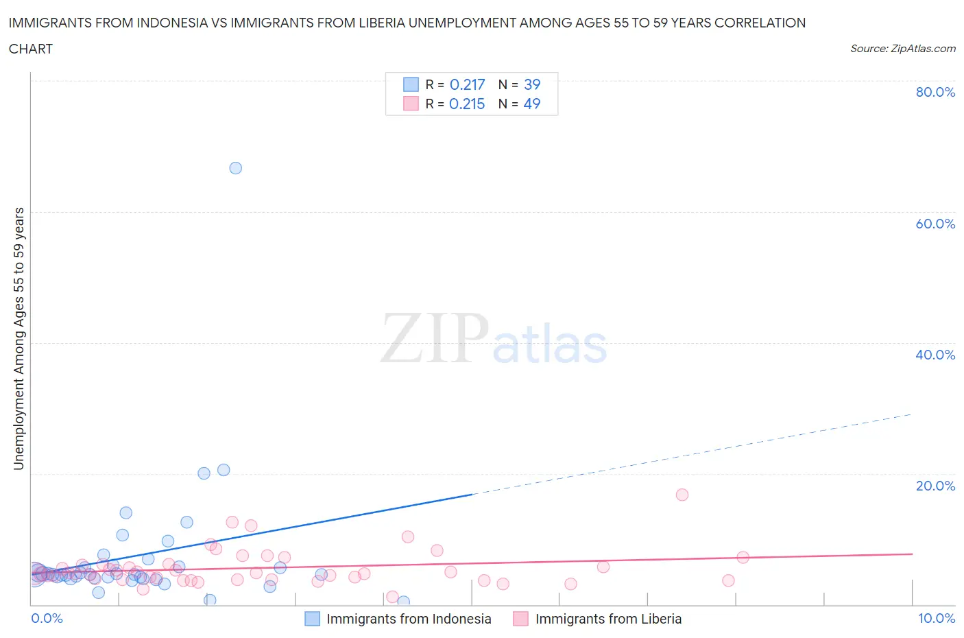 Immigrants from Indonesia vs Immigrants from Liberia Unemployment Among Ages 55 to 59 years