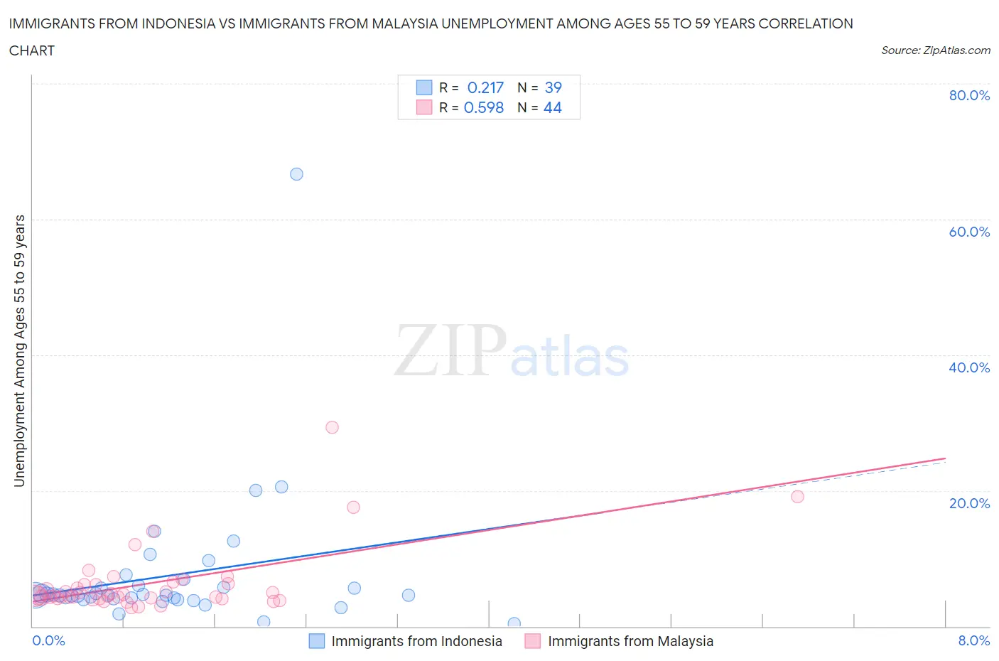 Immigrants from Indonesia vs Immigrants from Malaysia Unemployment Among Ages 55 to 59 years