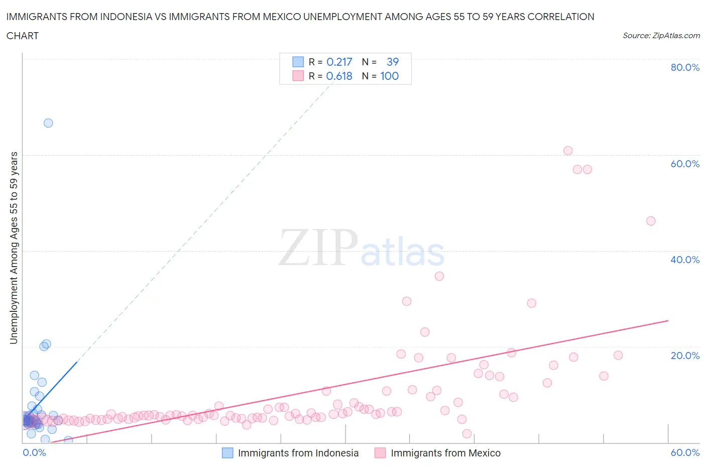 Immigrants from Indonesia vs Immigrants from Mexico Unemployment Among Ages 55 to 59 years