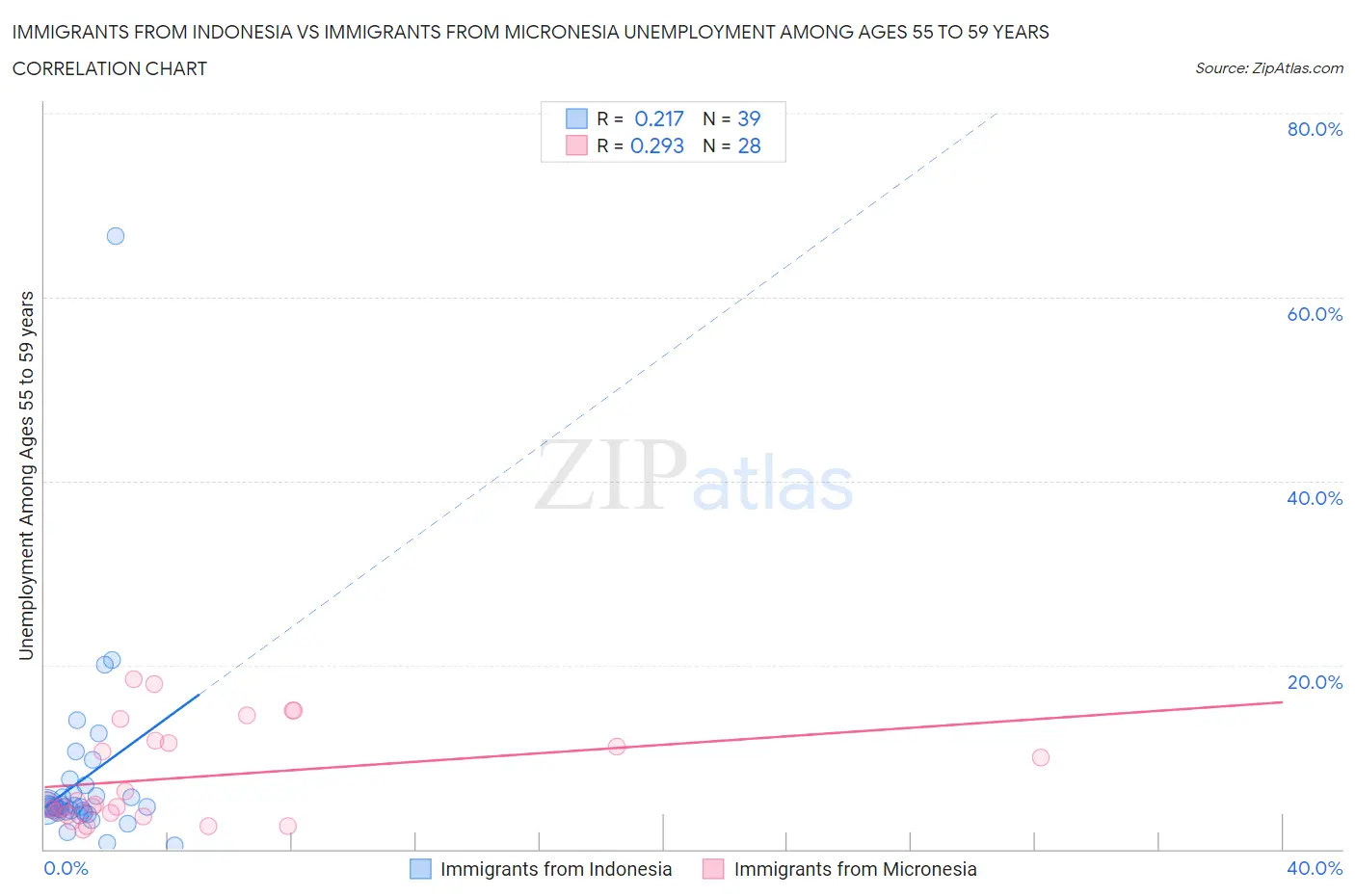 Immigrants from Indonesia vs Immigrants from Micronesia Unemployment Among Ages 55 to 59 years