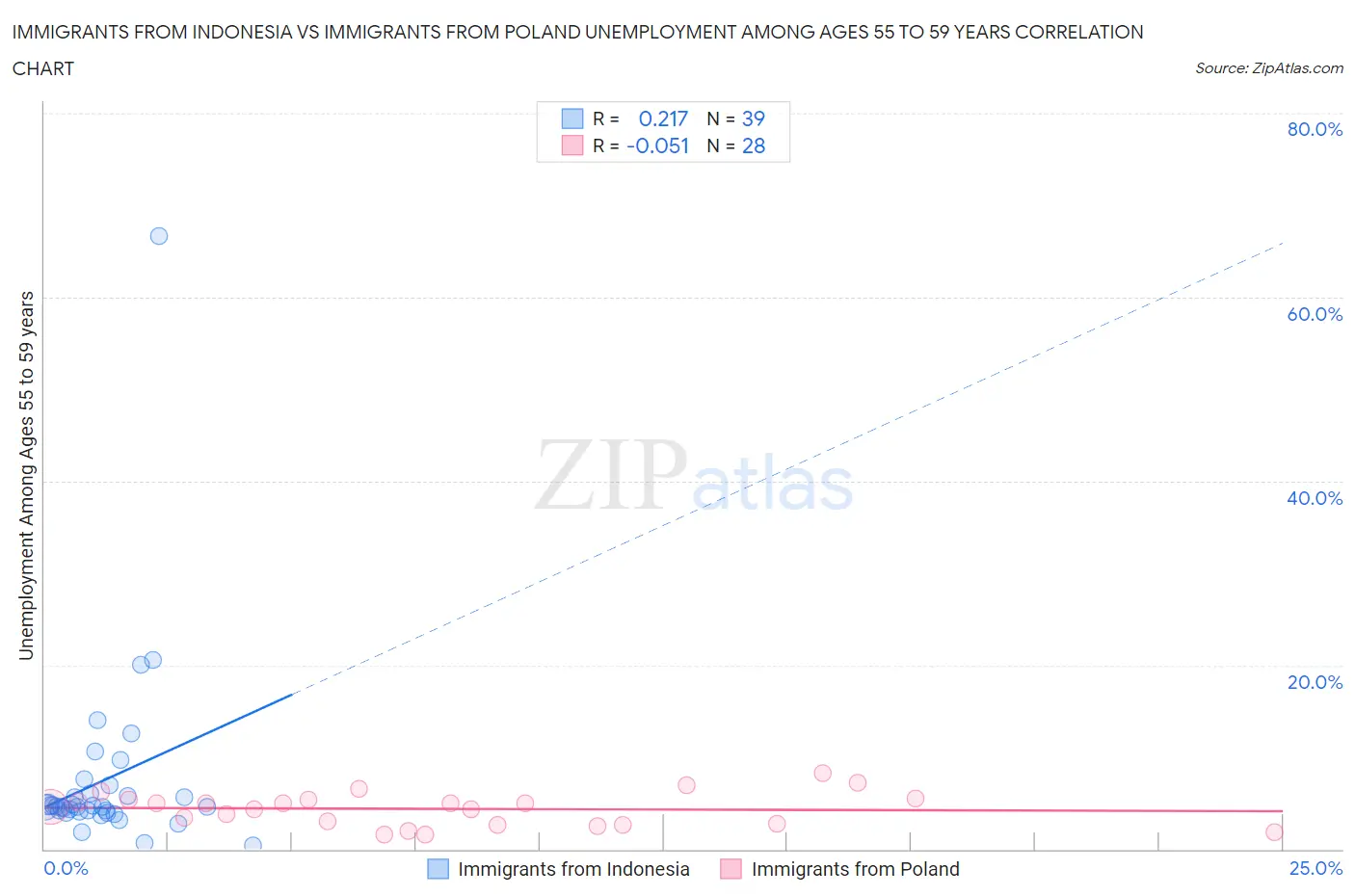 Immigrants from Indonesia vs Immigrants from Poland Unemployment Among Ages 55 to 59 years