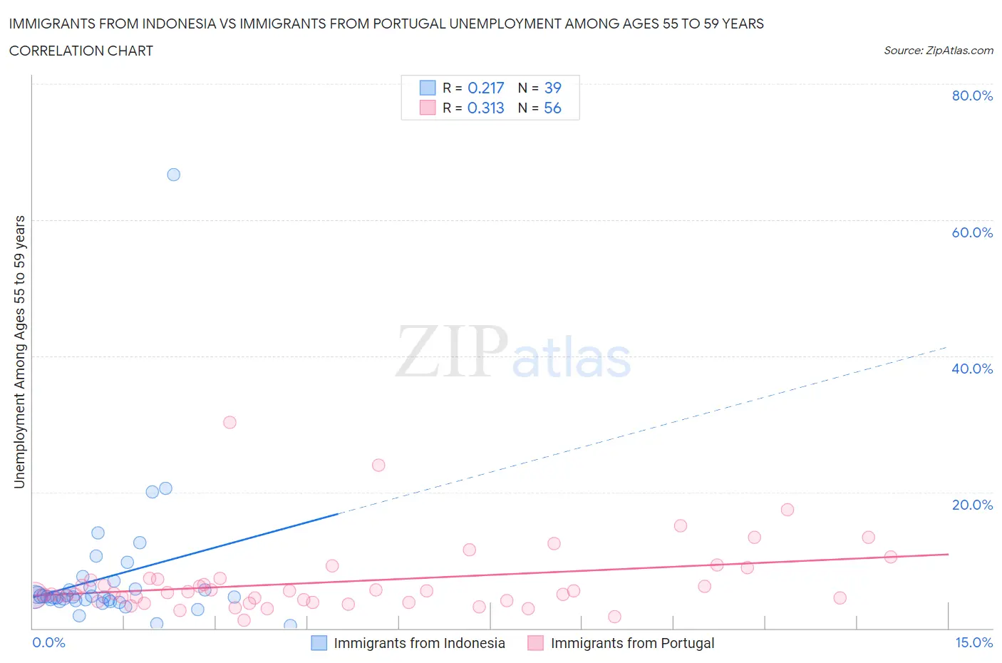 Immigrants from Indonesia vs Immigrants from Portugal Unemployment Among Ages 55 to 59 years