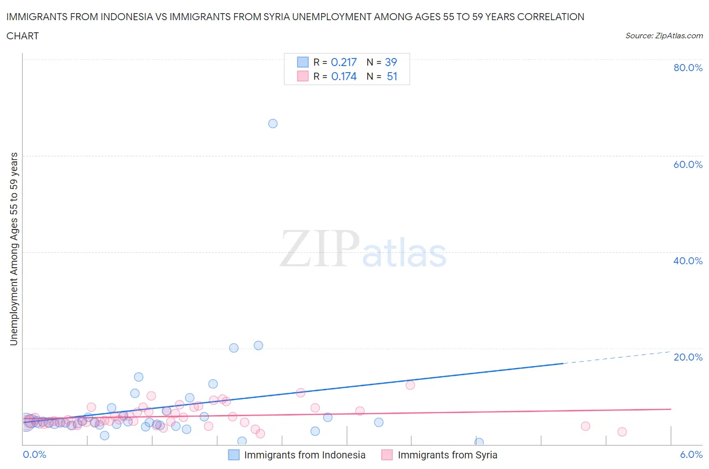 Immigrants from Indonesia vs Immigrants from Syria Unemployment Among Ages 55 to 59 years