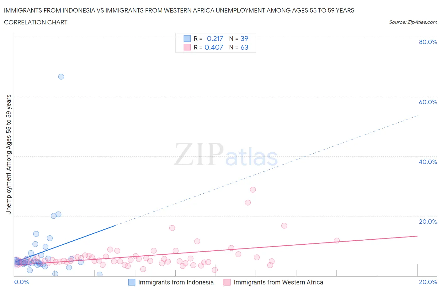 Immigrants from Indonesia vs Immigrants from Western Africa Unemployment Among Ages 55 to 59 years