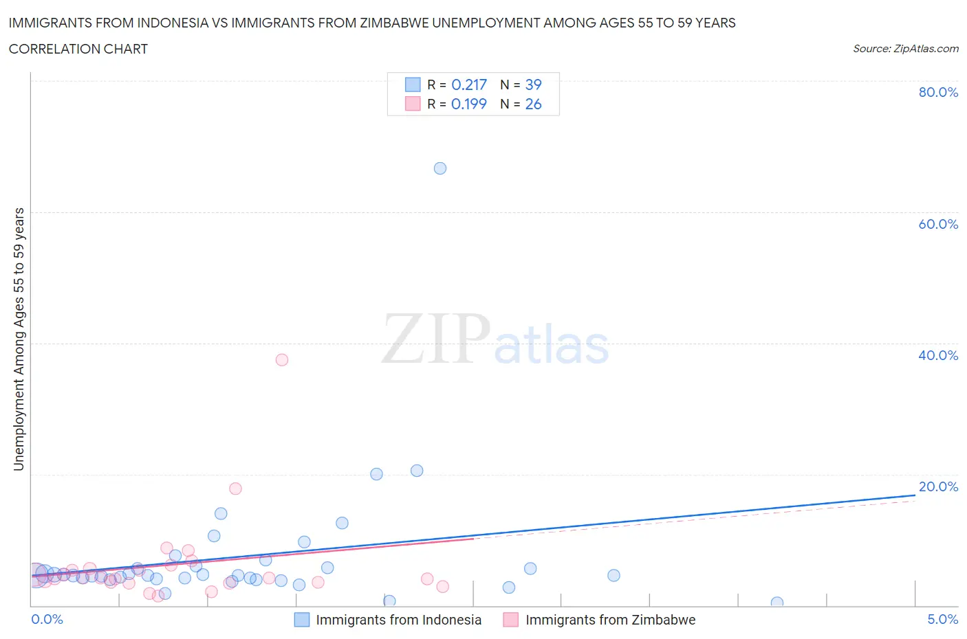 Immigrants from Indonesia vs Immigrants from Zimbabwe Unemployment Among Ages 55 to 59 years