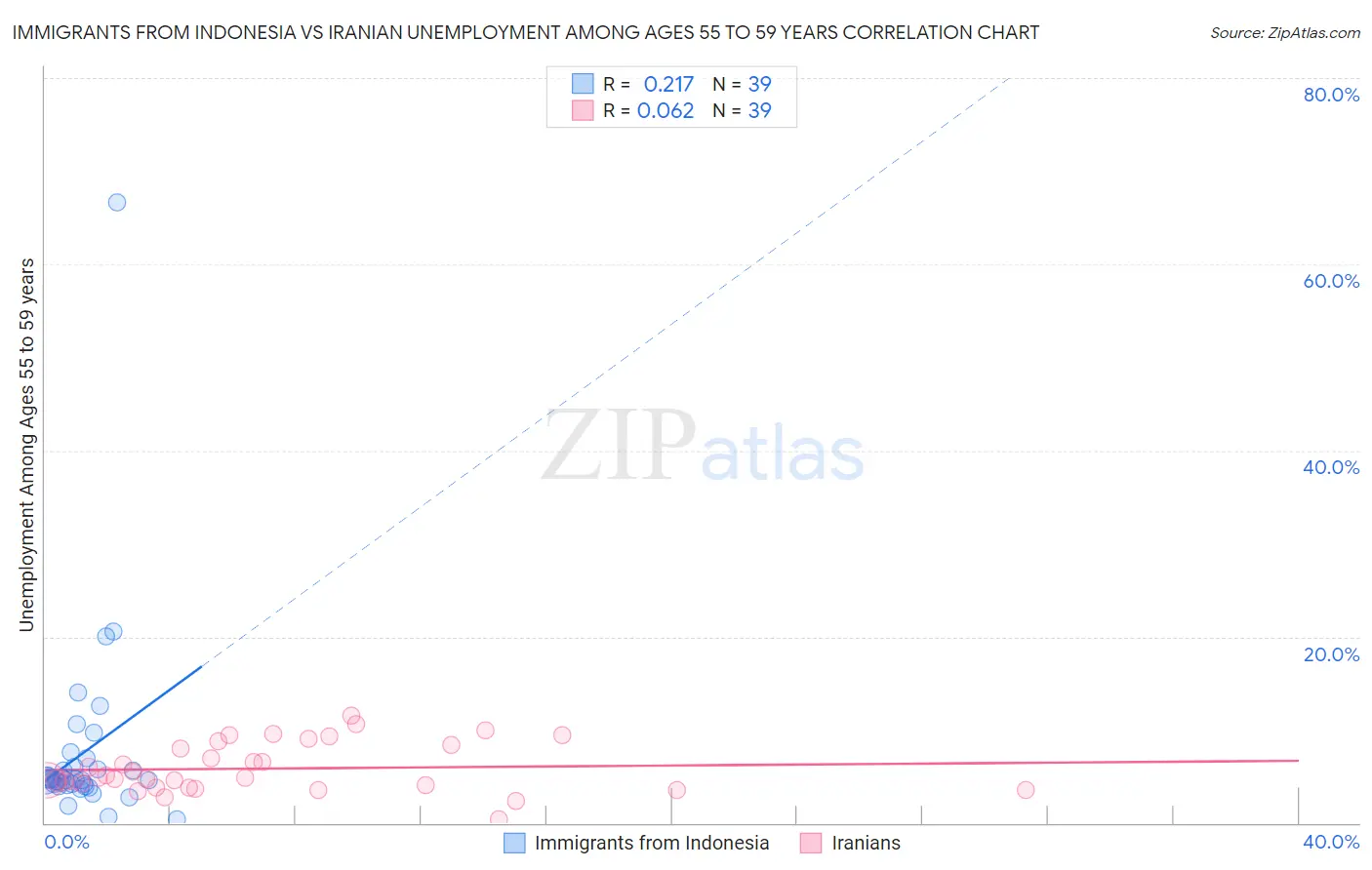 Immigrants from Indonesia vs Iranian Unemployment Among Ages 55 to 59 years