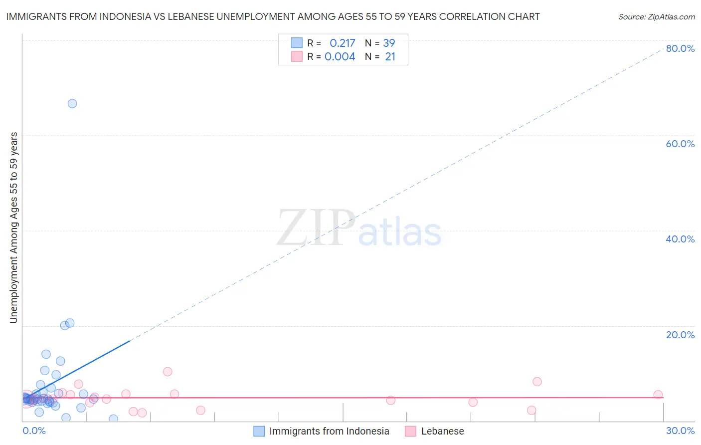 Immigrants from Indonesia vs Lebanese Unemployment Among Ages 55 to 59 years