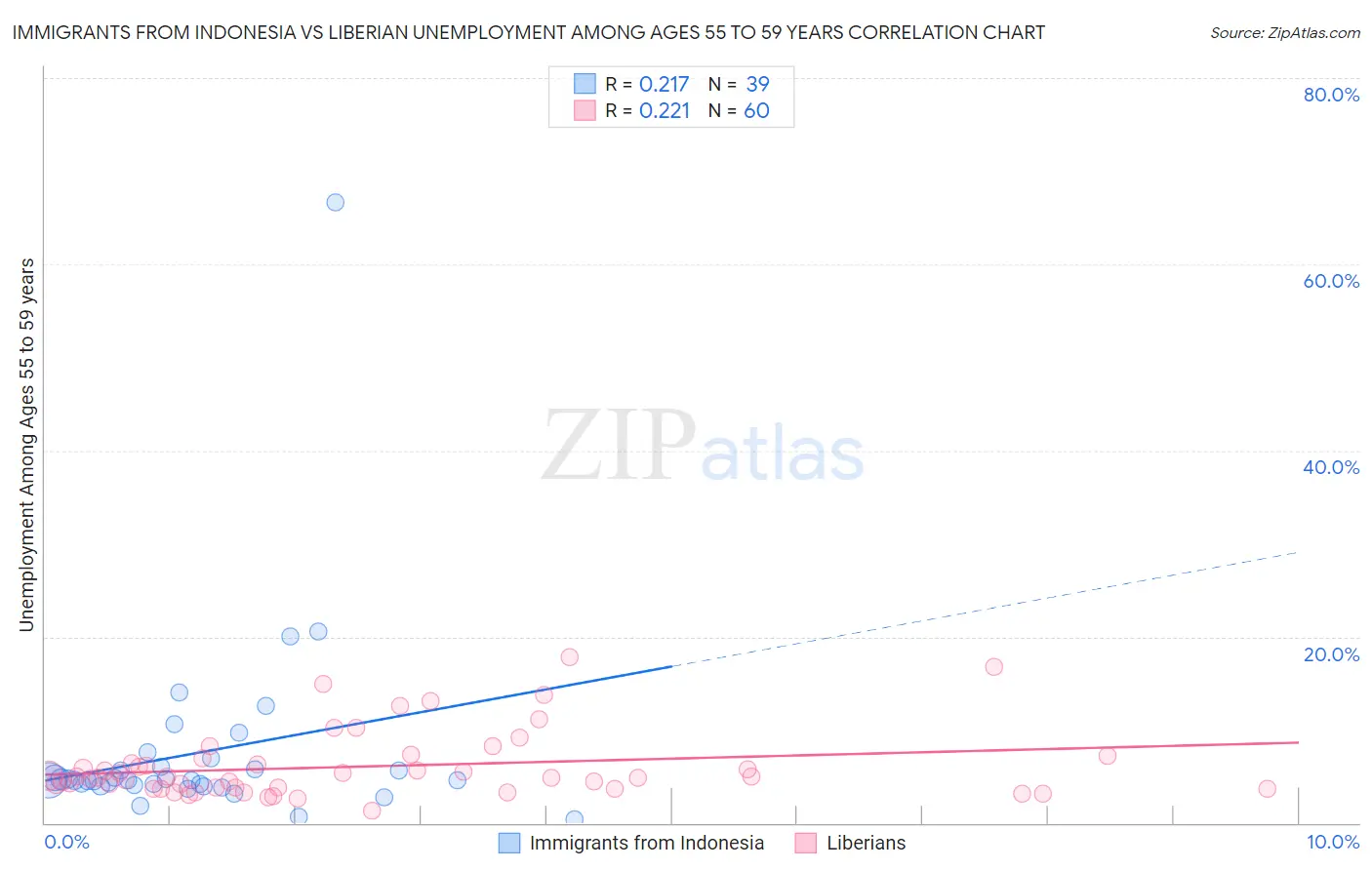 Immigrants from Indonesia vs Liberian Unemployment Among Ages 55 to 59 years