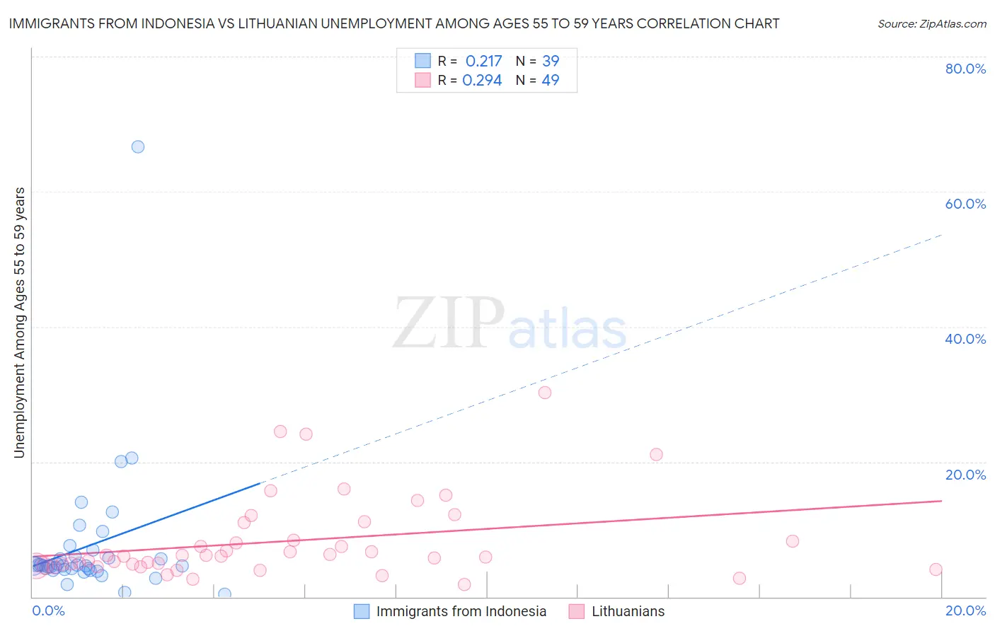 Immigrants from Indonesia vs Lithuanian Unemployment Among Ages 55 to 59 years