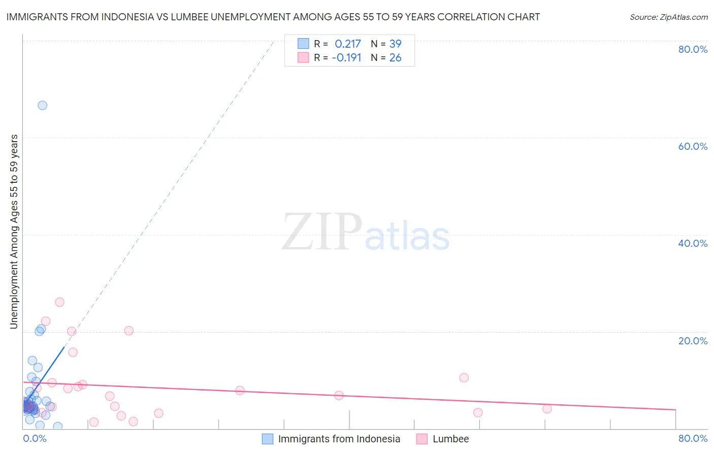 Immigrants from Indonesia vs Lumbee Unemployment Among Ages 55 to 59 years