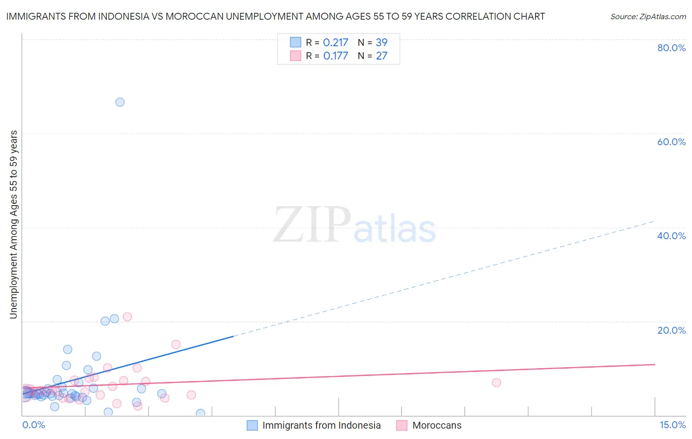 Immigrants from Indonesia vs Moroccan Unemployment Among Ages 55 to 59 years