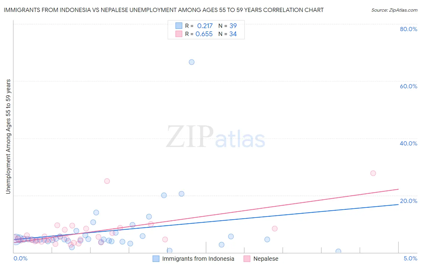 Immigrants from Indonesia vs Nepalese Unemployment Among Ages 55 to 59 years