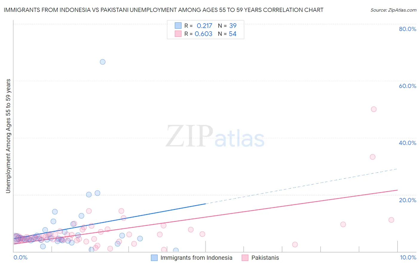 Immigrants from Indonesia vs Pakistani Unemployment Among Ages 55 to 59 years