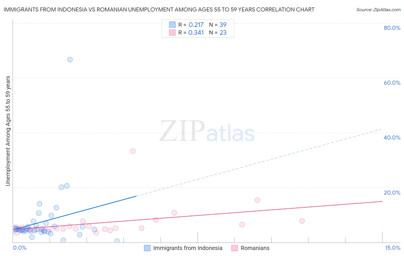 Immigrants from Indonesia vs Romanian Unemployment Among Ages 55 to 59 years