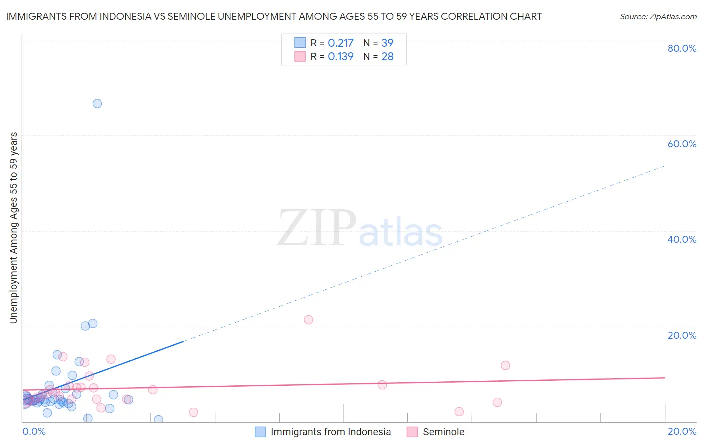 Immigrants from Indonesia vs Seminole Unemployment Among Ages 55 to 59 years